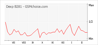 手機聲望改變圖表 Dexp B281