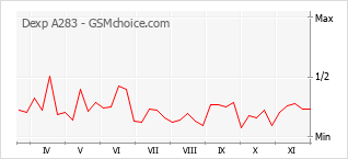 Popularity chart of Dexp A283