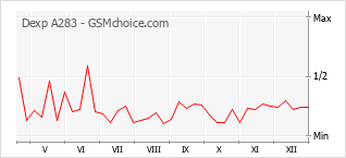 Gráfico de los cambios de popularidad Dexp A283