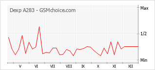 Le graphique de popularité de Dexp A283