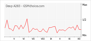 Grafico di modifiche della popolarità del telefono cellulare Dexp A283