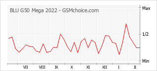 Popularity chart of BLU G50 Mega 2022