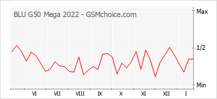 Gráfico de los cambios de popularidad BLU G50 Mega 2022
