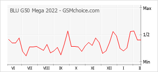 Le graphique de popularité de BLU G50 Mega 2022