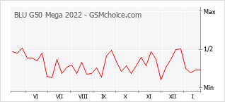 Populariteit van de telefoon: diagram BLU G50 Mega 2022