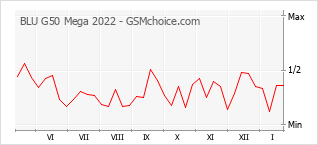 Traçar mudanças de populariedade do telemóvel BLU G50 Mega 2022