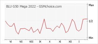 Диаграмма изменений популярности телефона BLU G50 Mega 2022