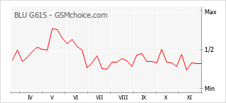 Popularity chart of BLU G61S