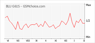Gráfico de los cambios de popularidad BLU G61S