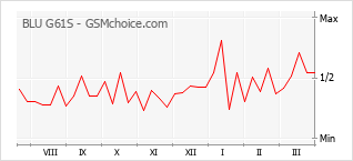 Le graphique de popularité de BLU G61S