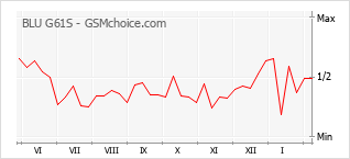 Traçar mudanças de populariedade do telemóvel BLU G61S