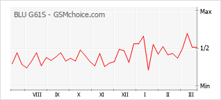 Диаграмма изменений популярности телефона BLU G61S