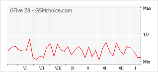 Popularity chart of GFive Z8