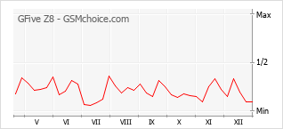 Gráfico de los cambios de popularidad GFive Z8