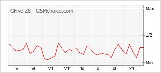 Le graphique de popularité de GFive Z8