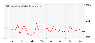 Grafico di modifiche della popolarità del telefono cellulare GFive Z8