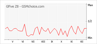 Диаграмма изменений популярности телефона GFive Z8