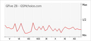 手机声望改变图表 GFive Z8