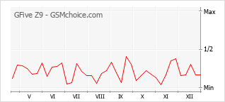 Diagramm der Poplularitätveränderungen von GFive Z9