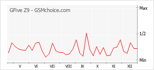 Gráfico de los cambios de popularidad GFive Z9