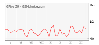Le graphique de popularité de GFive Z9