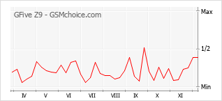 Grafico di modifiche della popolarità del telefono cellulare GFive Z9