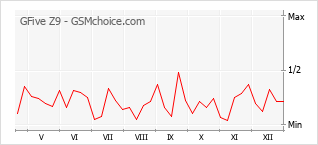 Populariteit van de telefoon: diagram GFive Z9