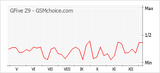 Диаграмма изменений популярности телефона GFive Z9
