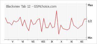 Diagramm der Poplularitätveränderungen von Blackview Tab 12