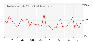 Popularity chart of Blackview Tab 12