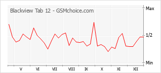 Grafico di modifiche della popolarità del telefono cellulare Blackview Tab 12