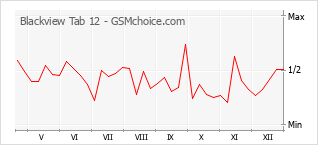 Traçar mudanças de populariedade do telemóvel Blackview Tab 12