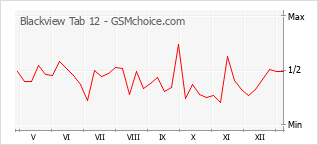 Диаграмма изменений популярности телефона Blackview Tab 12