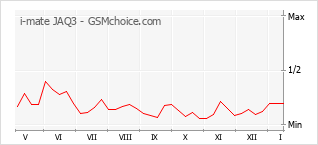 Popularity chart of i-mate JAQ3