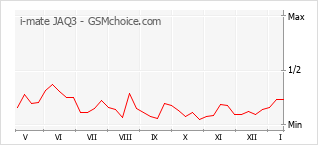 Gráfico de los cambios de popularidad i-mate JAQ3