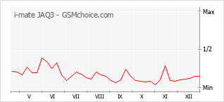 Grafico di modifiche della popolarità del telefono cellulare i-mate JAQ3