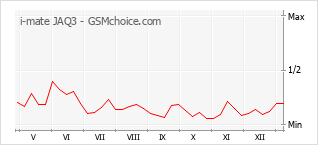 Traçar mudanças de populariedade do telemóvel i-mate JAQ3