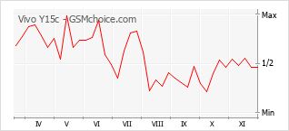 Popularity chart of Vivo Y15c