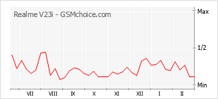 Grafico di modifiche della popolarità del telefono cellulare Realme V23i