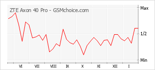 Diagramm der Poplularitätveränderungen von ZTE Axon 40 Pro