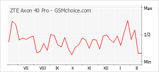 Gráfico de los cambios de popularidad ZTE Axon 40 Pro