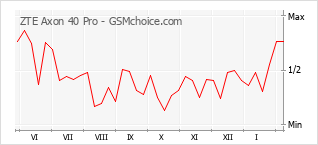 Grafico di modifiche della popolarità del telefono cellulare ZTE Axon 40 Pro