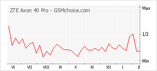 Populariteit van de telefoon: diagram ZTE Axon 40 Pro