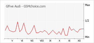 Диаграмма изменений популярности телефона GFive Audi