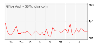 手機聲望改變圖表 GFive Audi