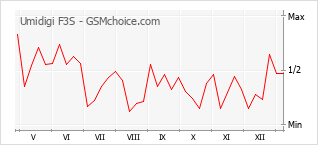 Gráfico de los cambios de popularidad Umidigi F3S
