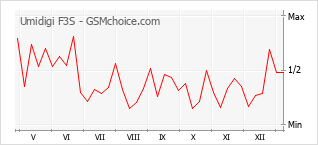 Traçar mudanças de populariedade do telemóvel Umidigi F3S