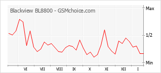 Diagramm der Poplularitätveränderungen von Blackview BL8800