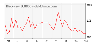 Popularity chart of Blackview BL8800