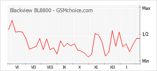 Gráfico de los cambios de popularidad Blackview BL8800